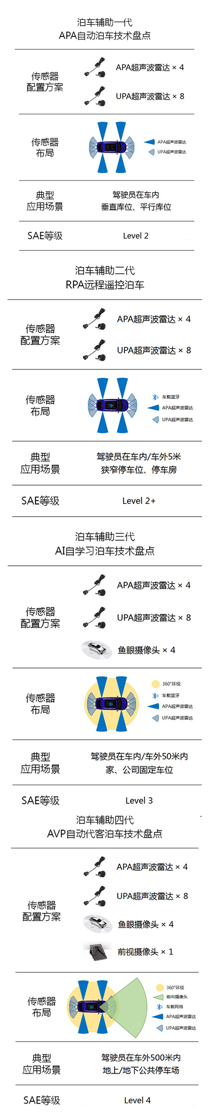 泊车技术发展史