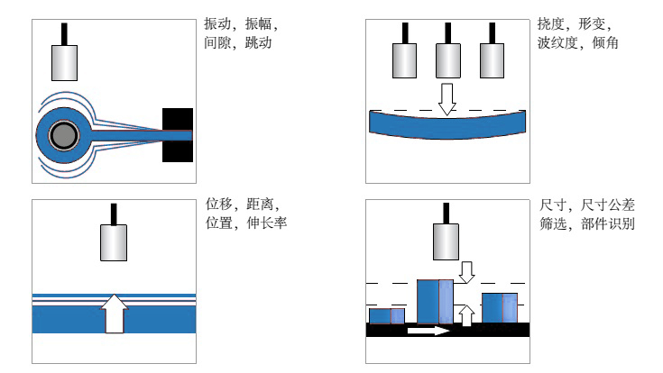 解析涡流传感器的原理