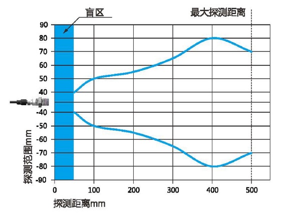 引起超声波料位计跳变的因素